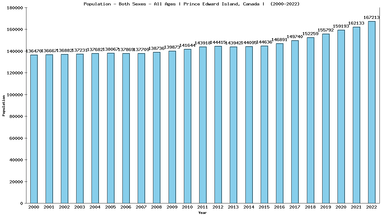 Graph showing Populalation - Both Sexes - Of All Ages - [2000-2022] | Prince Edward Island, Canada